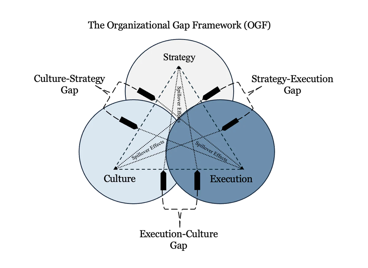 The Organizational Gap Framework showing Strategy, Culture, and Execution as overlapping domains; the three organizational gaps; directional influence pathways; and spillover effects.