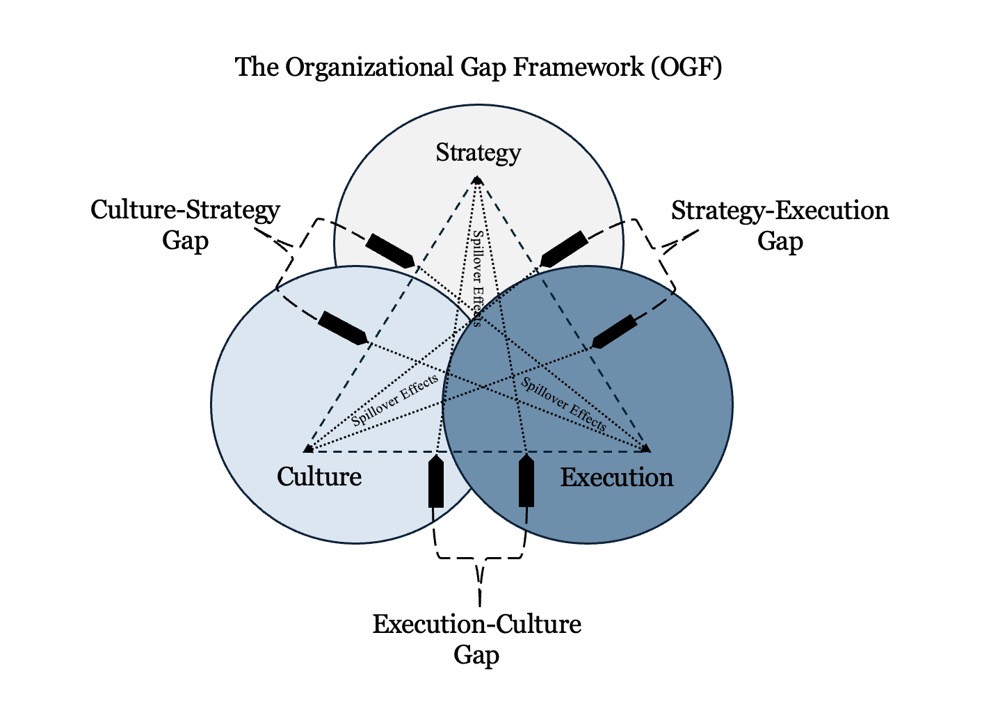 The Organizational Gap Framework showing Strategy, Culture, and Execution as overlapping domains; the three organizational gaps; directional influence pathways; and spillover effects.